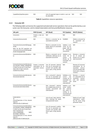 D4.3.2 Event based notification services
http://www.foodie-project.eu Copyright © FOODIE Project Consortium. All Rights Reserved. Grant Agreement No.: 621074 Page:17 / 39
Table 8: Capabilities resource operations
2.2.2 Consumer API
The following table summarizes the supported (and planned) service operations that can be performed by a con-
sumer over the Consumer, and its related Subscription and ConsumerNotification resources.
/capabilities/topicDescriptors N/A Lists all supported topics to which a user can
be subscribed.
N/A N/A
URL path POST (Create) GET (Read) PUT (Update) DELETE (Delete)
/consumers Creates a new con-
sumer
N/A N/A N/A
/consumers/{consumerId} N/A Returns a consumer by its
associated consumerId
PLANNED Deletes a consumer by
its associated con-
sumerId
/consumers/{consumerId}/languag
eCode
Note: for the PUT operation use
/consumers/{consumerId}/languag
eCode={languageCode}
N/A Returns a consumer iso lan-
guage code by its associated
consumerId
Updates a con-
sumer iso lan-
guage code by
its associated
consumerId.
N/A
/consumers/{consumerId}/address
es
N/A Returns a consumer's set of
notification addresses by its
associated consumerId
Updates a con-
sumer list of
contact ad-
dresses by its
associated con-
sumerId
Removes a consumer
list of contact ad-
dresses by its associ-
ated consumerId
/consumers/{consumerId}/subscrip
tions?QUERY_STRING_PARAMETER
S, which can be one or more from:
topics=[list of topic names] &
enabled=(true|false)
Creates a consumer
subscription by its
associated consum-
erId
Lists all consumer subscrip-
tions by its associated con-
sumerId and possibly addi-
tional query string parame-
ters
N/A Removes all consumer
subscriptions by its
associated consum-
erId and possibly addi-
tional query string pa-
rameters
/consumers/{consumerId}/subscrip
tions/{subscriptionId}
N/A Lists a consumer’s subscrip-
tion by its associated con-
sumerId and subscriptionId
Validates a con-
sumer’s sub-
scription by its
associated con-
sumerId and
subscriptionId
Removes a consum-
er‘s subscription by its
associated consum-
erId and subscrip-
tionId
/consumers/{consumerId}/subscrip
tions/{subscriptionId}/enabled
N/A Gets consumer’s subscrip-
tion enabled status by its as-
sociated consumerId and
subscriptionId
Updates a con-
sumer notifica-
tion subscrip-
tion status ac-
cording to its
consumerId and
subscriptionId
N/A
/subscriptions
&
channelType=(one of the channel
types) &
addresses=[list of addresses]
N/A Lists all users’ topic subscrip-
tions matching the query
string parameter values
N/A Deletes all users’ topic
subscriptions match-
ing the query string
parameter values
/consumers/{consumerId}/notificat
ions}?QUERY_STRING_PARAMETER
S, which can be one or more from:
topic=topicName &
status=[UNKNOWN, SENT,
DELIVERED, ERROR] &
channelType=(one of the channel
types) &
addresses=[list of addresses] &
N/A Lists all consumer’s notifica-
tion by its associated con-
sumerId and possibly addi-
tional query string parame-
ters
N/A N/A
 