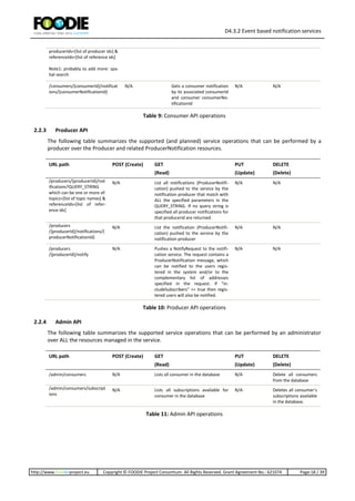 D4.3.2 Event based notification services
http://www.foodie-project.eu Copyright © FOODIE Project Consortium. All Rights Reserved. Grant Agreement No.: 621074 Page:18 / 39
Table 9: Consumer API operations
2.2.3 Producer API
The following table summarizes the supported (and planned) service operations that can be performed by a
producer over the Producer and related ProducerNotification resources.
Table 10: Producer API operations
2.2.4 Admin API
The following table summarizes the supported service operations that can be performed by an administrator
over ALL the resources managed in the service.
Table 11: Admin API operations
producerIds=[list of producer ids] &
referenceIds=[list of reference ids]
Note1: probably to add more: spa-
tial search
/consumers/{consumerId}/notificat
ions/{consumerNotificationId}
N/A Gets a consumer notification
by its associated consumerId
and consumer consumerNo-
tificationId
N/A N/A
URL path POST (Create) GET
(Read)
PUT
(Update)
DELETE
(Delete)
/producers/{producerId}/not
ifications?QUERY_STRING
which can be one or more of:
topics=[list of topic names] &
referenceIds=[list of refer-
ence ids]
N/A List all notifications (ProducerNotifi-
cation) pushed to the service by the
notification producer that match with
ALL the specified parameters in the
QUERY_STRING. If no query string is
specified all producer notifications for
that producerid are returned.
N/A N/A
/producers
/{producerId}/notifications/{
producerNotificationId}
N/A List the notification (ProducerNotifi-
cation) pushed to the service by the
notification producer
N/A N/A
/producers
/{producerId}/notify
N/A Pushes a NotifyRequest to the notifi-
cation service. The request contains a
ProducerNotification message, which
can be notified to the users regis-
tered in the system and/or to the
complementary list of addresses
specified in the request. If “in-
cludeSubscribers” == true then regis-
tered users will also be notified.
N/A N/A
URL path POST (Create) GET
(Read)
PUT
(Update)
DELETE
(Delete)
/admin/consumers N/A Lists all consumer in the database N/A Delete all consumers
from the database
/admin/consumers/subscript
ions
N/A Lists all subscriptions available for
consumer in the database
N/A Deletes all consumer’s
subscriptions available
in the database.
 