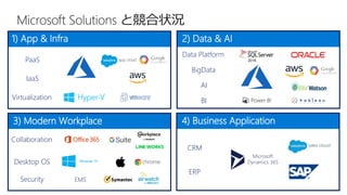 1) App & Infra 2) Data & AI
4) Business Application3) Modern Workplace
PaaS
IaaS
Virtualization
Collaboration
Desktop OS
Data Platform
CRM
ERP
BigData
BI
Security EMS
AI
Microsoft Solutions と競合状況
 