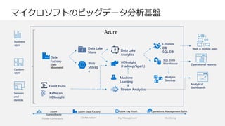 マイクロソフトのビッグデータ分析基盤
Data Lake
Analytics
Business
apps
Custom
apps
Sensors
and
devices
Data Lake
Store
Data
Factory
(Data
Movement)
Machine
Learning
Web & mobile apps
Cosmos
DB
SQL DB
Analytical
dashboards
SQL Data
Warehouse
Analysis
Services
Operational reports
HDInsight
(Hadoop/Spark)
Stream Analytics
Blob
Storag
e
Event Hubs
Kafka on
HDInsight
Azure
Azure Data Factory
Orchestration
Azure Key Vault
Key Management
Azure
ExpressRoute
Private Connections
Operations Management Suite
Monitoring
 