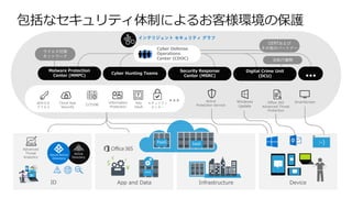 包括なセキュリティ体制によるお客様環境の保護
App and Data
SaaS
Malware Protection
Center (MMPC)
Cyber Hunting Teams
Security Response
Center (MSRC)
Device
CERTおよび
その他のパートナー
Infrastructure
ウイルス対策
ネットワーク
PaaS IaaS
ID
インテリジェント セキュリティ グラフ
Cyber Defense
Operations
Center (CDOC) 法執行機関
Digital Crime Unit
(DCU)
 