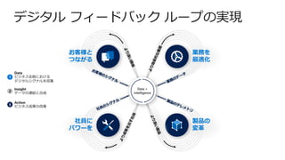 Data +
intelligence
業務を
最適化
製品の
変革
お客様と
つながる
社員に
パワーを
Data
ビジネス全般における
デジタルシグナルを収集
2
Insight
データの連結と合成
Action
ビジネス成果の改善
 