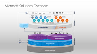 Microsoft Solutions Overview
Business
Central
 