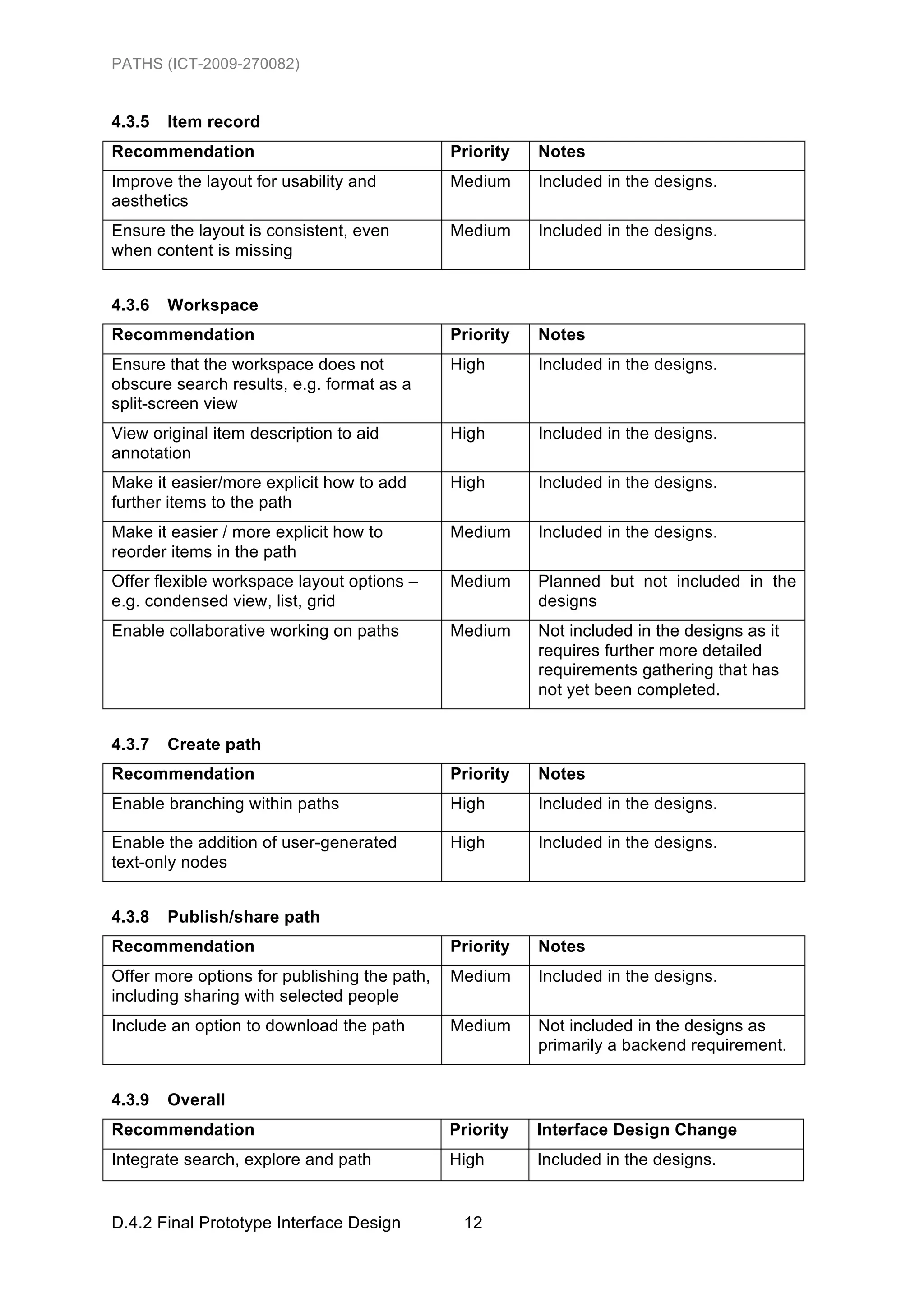 PATHS (ICT-2009-270082)


4.3.5   Item record
Recommendation                                Priority   Notes
Improve the layout for usability and          Medium     Included in the designs.
aesthetics
Ensure the layout is consistent, even         Medium     Included in the designs.
when content is missing


4.3.6   Workspace
Recommendation                                Priority   Notes
Ensure that the workspace does not            High       Included in the designs.
obscure search results, e.g. format as a
split-screen view
View original item description to aid         High       Included in the designs.
annotation
Make it easier/more explicit how to add       High       Included in the designs.
further items to the path
Make it easier / more explicit how to         Medium     Included in the designs.
reorder items in the path
Offer flexible workspace layout options –     Medium     Planned but not included in the
e.g. condensed view, list, grid                          designs
Enable collaborative working on paths         Medium     Not included in the designs as it
                                                         requires further more detailed
                                                         requirements gathering that has
                                                         not yet been completed.


4.3.7   Create path
Recommendation                                Priority   Notes
Enable branching within paths                 High       Included in the designs.

Enable the addition of user-generated         High       Included in the designs.
text-only nodes


4.3.8   Publish/share path
Recommendation                                Priority   Notes
Offer more options for publishing the path,   Medium     Included in the designs.
including sharing with selected people
Include an option to download the path        Medium     Not included in the designs as
                                                         primarily a backend requirement.


4.3.9   Overall
Recommendation                                Priority   Interface Design Change
Integrate search, explore and path            High       Included in the designs.


D.4.2 Final Prototype Interface Design         12
 