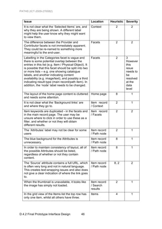 PATHS (ICT-2009-270082)


   Issue                                                    Location      Heuristic   Severity
   It is not clear what the ‘Selected Items’ are, and       Context          2           2
   why they are being shown. A different label
   might help the user know why they might want
   to view them.
   The difference between the Provider and                  Facets           2           2
   Contributor facets is not immediately apparent.
   They could be re-named to something more
   meaningful to the end-user.
   Labelling in the Categories facet is vague and           Facets           2        3
   there is some potential overlap between the                                        However
   entries in this list (e.g. Item / Physical Object). It                             this
   is possible that this facet should be split into two                               issue
   or more lists – e.g. one showing catalogue                                         needs to
   labels, and another indicating content                                             be
   availability (e.g. image/text), and possibly a third                               resolved
   indicating result type (main record/path item). In                                 at the
   addition, the ‘node’ label needs to be changed.                                    data
                                                                                      level
   The layout of the home page content is cluttered         Home page        8           1
   and needs some attention.
   It is not clear what the ‘Background links’ are          Item record      2           1
   and where they go to.                                    / Context
   Item keywords are duplicated - in the facets and         Item record      2           2
   in the main record page. The user may be                 / Facets
   unsure where to click in order to use these as a
   filter, and whether or not they will obtain
   different results.
   The ‘Attributes’ label may not be clear for some         Item record      2           1
   users                                                    / Path node
   The blue background for the Attributes is                Item record      8           1
   unnecessary.                                             / Path node
   In order to maintain consistency of layout, all of       Item record      8           1
   the possible Attributes should be listed,                / Path node
   regardless of whether or not they contain
   content.
   The ‘Source’ attribute contains a full URL, which        Item record     8, 2         2
   is often very long and not in natural language.          / Path node
   This creates text-wrapping issues and also does
   not give a clear indication of where the link goes
   to.
   When the thumbnail is unavailable, it looks like         Item record      2           1
   the image has simply not loaded.                         / Search
                                                            results
   In the grid view of the Items list the top row has       Items            4           1
   only one item, whilst all others have three.




D.4.2 Final Prototype Interface Design             46
 