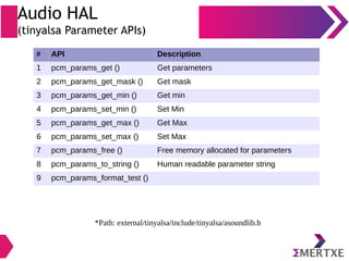 Audio HAL
(tinyalsa Parameter APIs)
*Path: external/tinyalsa/include/tinyalsa/asoundlib.h
# API Description
1 pcm_params_get () Get parameters
2 pcm_params_get_mask () Get mask
3 pcm_params_get_min () Get min
4 pcm_params_set_min () Set Min
5 pcm_params_get_max () Get Max
6 pcm_params_set_max () Set Max
7 pcm_params_free () Free memory allocated for parameters
8 pcm_params_to_string () Human readable parameter string
9 pcm_params_format_test ()
 