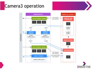 Embedded Android : System Development - Part IV | PDF