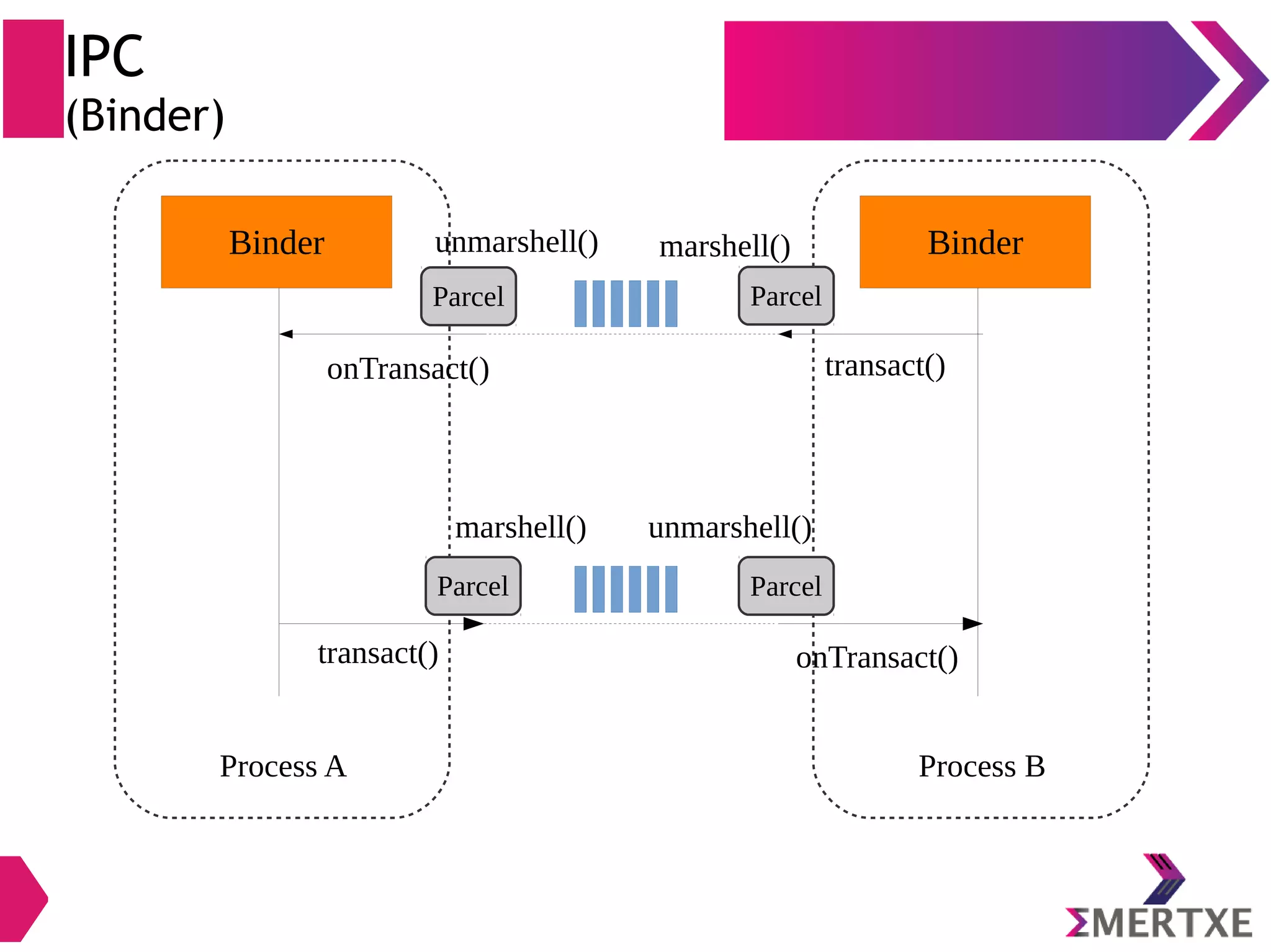 IPC (Binder) Binder Binder Parcel onTransact() transact() Parcel transact() onTransact() Process A Process B Parcel Parcel unmarshell() marshell() marshell() unmarshell() 
