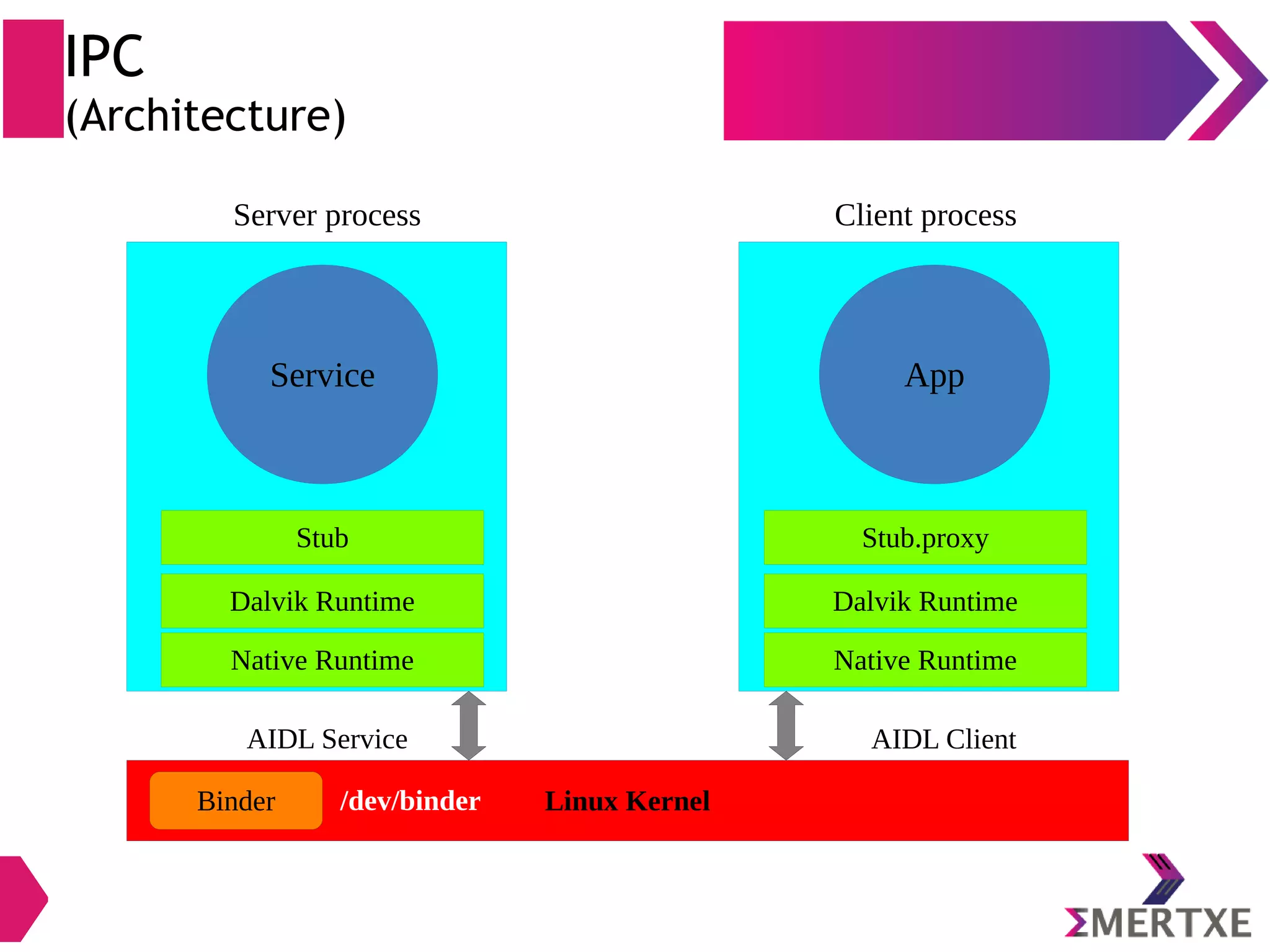 IPC (Architecture) Service Stub App AIDL Service AIDL Client Linux KernelBinder Server process Client process Dalvik Runtime Native Runtime Stub.proxy Dalvik Runtime Native Runtime /dev/binder 
