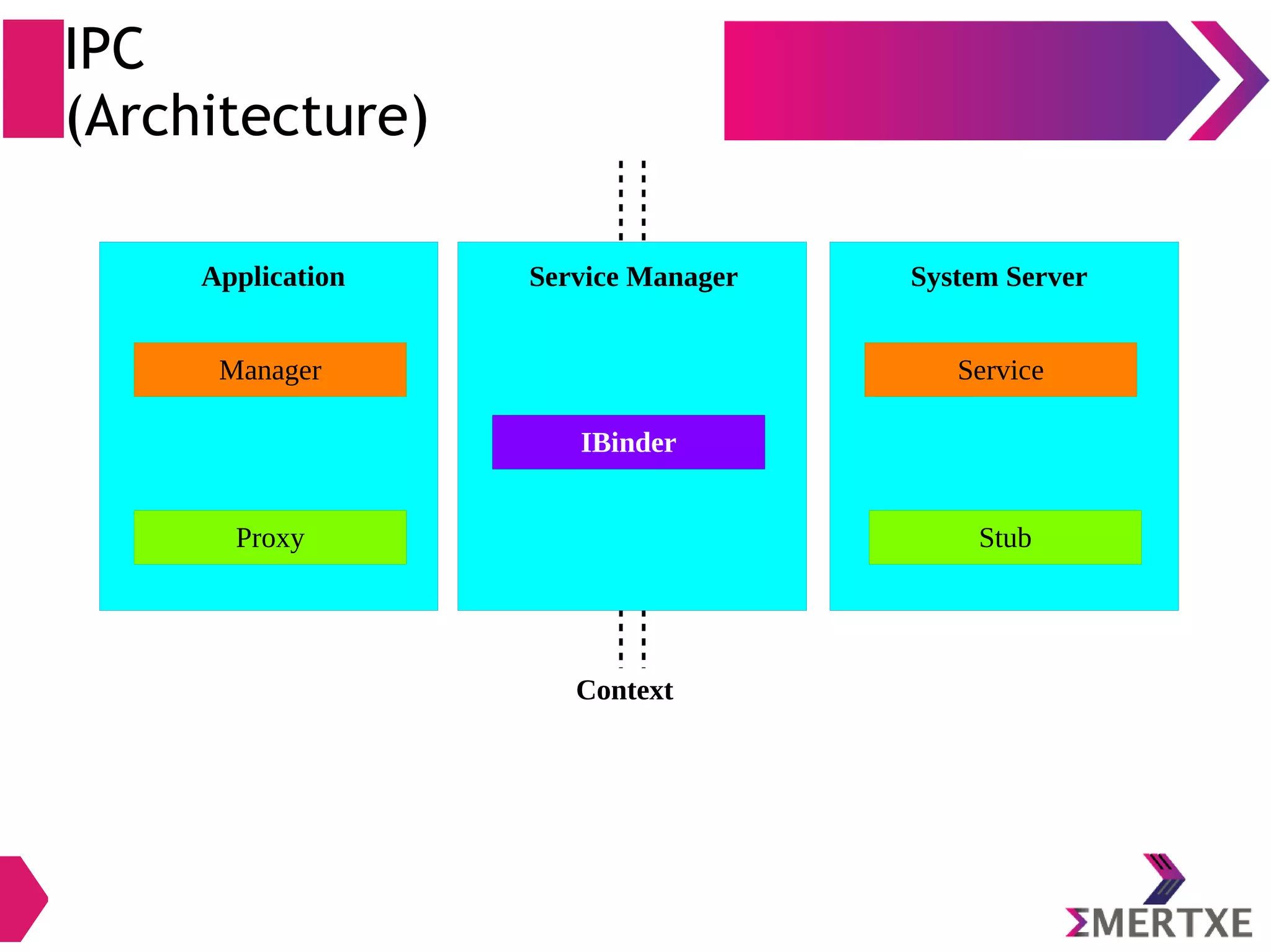 Context IPC (Architecture) Proxy Application System Server Stub Manager Service Service Manager IBinder 
