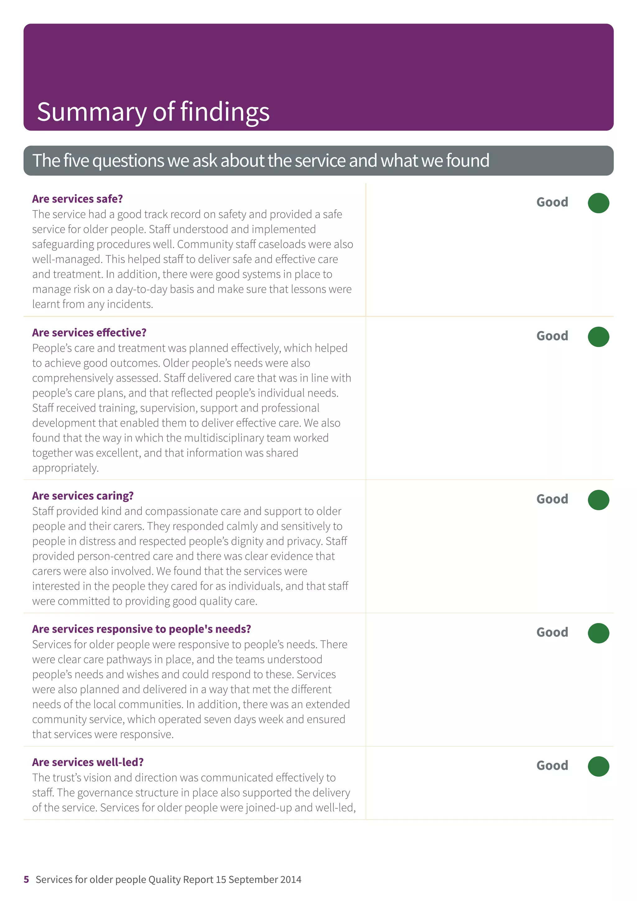 Thefivequestionsweaskabouttheserviceandwhatwefound
Are services safe?
The service had a good track record on safety and provided a safe
service for older people. Staff understood and implemented
safeguarding procedures well. Community staff caseloads were also
well-managed. This helped staff to deliver safe and effective care
and treatment. In addition, there were good systems in place to
manage risk on a day-to-day basis and make sure that lessons were
learnt from any incidents.
Good –––
Are services effective?
People’s care and treatment was planned effectively, which helped
to achieve good outcomes. Older people’s needs were also
comprehensively assessed. Staff delivered care that was in line with
people’s care plans, and that reflected people’s individual needs.
Staff received training, supervision, support and professional
development that enabled them to deliver effective care. We also
found that the way in which the multidisciplinary team worked
together was excellent, and that information was shared
appropriately.
Good –––
Are services caring?
Staff provided kind and compassionate care and support to older
people and their carers. They responded calmly and sensitively to
people in distress and respected people’s dignity and privacy. Staff
provided person-centred care and there was clear evidence that
carers were also involved. We found that the services were
interested in the people they cared for as individuals, and that staff
were committed to providing good quality care.
Good –––
Are services responsive to people's needs?
Services for older people were responsive to people’s needs. There
were clear care pathways in place, and the teams understood
people’s needs and wishes and could respond to these. Services
were also planned and delivered in a way that met the different
needs of the local communities. In addition, there was an extended
community service, which operated seven days week and ensured
that services were responsive.
Good –––
Are services well-led?
The trust’s vision and direction was communicated effectively to
staff. The governance structure in place also supported the delivery
of the service. Services for older people were joined-up and well-led,
Good –––
Summary of findings
5 Services for older people Quality Report 15 September 2014
 