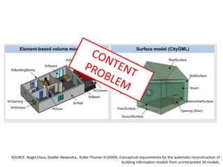 SOURCE: Nagel Claus, Stadler Alexandra,. Kolbe Thomas H (2009). Conceptual requirements for the automatic reconstruction of
building information models from uninterpreted 3d models.
 