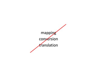 mapping
conversion
translation
 