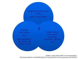 SOURCE: J. Beetz (2014). BIM en GIS interoperabiliteit.
http://www.slideshare.net/JakobBeetz/gis-bim-interoperabiliteit-stumico-presentatie-april-2014/16
 
