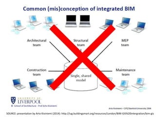 SOURCE: presentation by Arto Kiviniemi (2014): http://iug.buildingsmart.org/resources/London/BIM-GIS%20intergration/bim-gis
 