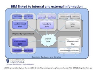 SOURCE: presentation by Arto Kiviniemi (2014): http://iug.buildingsmart.org/resources/London/BIM-GIS%20intergration/bim-gis
 