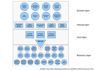 SOURCE: http://docs.buildingsmartalliance.org/MVD_WSIE/introduction.htm
Domain layer
Interop layer
Core layer
Resource layer
 