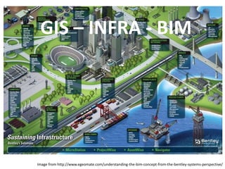 Image from http://www.egeomate.com/understanding-the-bim-concept-from-the-bentley-systems-perspective/
GIS – INFRA - BIM
 