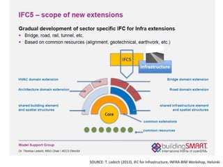 SOURCE: T. Liebich (2013), IFC for Infrastructure, INFRA-BIM Workshop, Helsinki
 