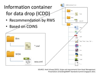 Information container
for data drop (ICDD)
• Recommendation by RWS
• Based on COINS
SOURCE: Henk Schaap (2015). Scope and requirements from Asset Management.
Presentation at BuildingSMART Standards Summit Singapore 2015.
 