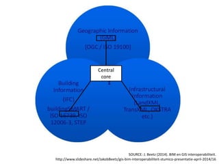 SOURCE: J. Beetz (2014). BIM en GIS interoperabiliteit.
http://www.slideshare.net/JakobBeetz/gis-bim-interoperabiliteit-stumico-presentatie-april-2014/16
Central
core
 