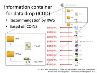 Information container
for data drop (ICDD)
• Recommendation by RWS
• Based on COINS
SOURCE: Henk Schaap (2015). Scope and requirements from Asset Management.
Presentation at BuildingSMART Standards Summit Singapore 2015.
RDF/OWL
RDF/OWL
RDF/OWL
RDF/OWL
RDF/OWL
RDF/OWL
RDF/OWL
RDF/OWL
RDF/OWL
 