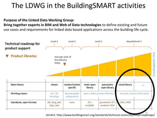 The LDWG in the BuildingSMART activities
Purpose of the Linked Data Working Group:
Bring together experts in BIM and Web of Data technologies to define existing and future
use cases and requirements for linked data based applications across the building life cycle.
28
SOURCE: http://www.buildingsmart.org/standards/technical-vision/technical-roadmaps/
 