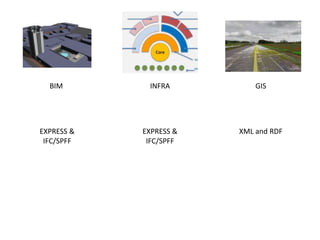 EXPRESS &
IFC/SPFF
BIM GISINFRA
EXPRESS &
IFC/SPFF
XML and RDF
 