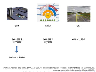 EXPRESS &
IFC/SPFF
BIM GISINFRA
EXPRESS &
IFC/SPFF
XML and RDF
ifcOWL & ifcRDF
SOURCE: P. Pauwels & W. Terkaj. EXPRESS to OWL for construction industry: Towards a recommendable and usable ifcOWL
ontology. Automation in Construction 63, pp. 100-133.
 