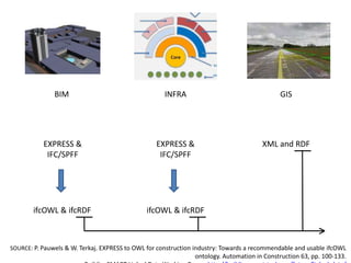 EXPRESS &
IFC/SPFF
BIM GISINFRA
EXPRESS &
IFC/SPFF
XML and RDF
ifcOWL & ifcRDF ifcOWL & ifcRDF
SOURCE: P. Pauwels & W. Terkaj. EXPRESS to OWL for construction industry: Towards a recommendable and usable ifcOWL
ontology. Automation in Construction 63, pp. 100-133.
 