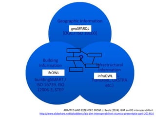 ifcOWL
infraOWL
geoSPARQL
ADAPTED AND EXTENDED FROM: J. Beetz (2014). BIM en GIS interoperabiliteit.
http://www.slideshare.net/JakobBeetz/gis-bim-interoperabiliteit-stumico-presentatie-april-2014/16
 
