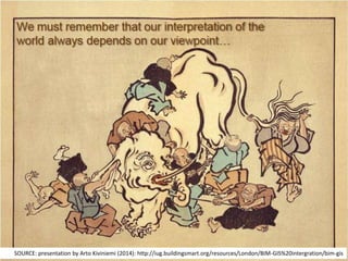 SOURCE: presentation by Arto Kiviniemi (2014): http://iug.buildingsmart.org/resources/London/BIM-GIS%20intergration/bim-gis
 