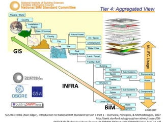 SOURCE: NIBS (Alan Edgar), Introduction to National BIM Standard Version 1 Part 1 – Overview, Principles, & Methodologies, 2007
http://web.stanford.edu/group/narratives/classes/08-
GIS
BIM
INFRA
 