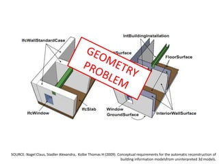 SOURCE: Nagel Claus, Stadler Alexandra,. Kolbe Thomas H (2009). Conceptual requirements for the automatic reconstruction of
building information modelsfrom uninterpreted 3d models.
 