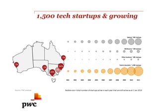 whatwouldyouliketogrow.com.au
What would you like to grow?
1,500 tech startups & growing
Sydney	~	950	startups
Melbourne	~	350	startups
Other	locations	~	200	startups
Total	in	Australia	~	1,500	startups
2001 2002	 										2003											2004											2005										2006												2007										2008											2009								 2010											2011												
2%
1%
2%
24%
7%
64%
Bubble	size	=	total	number	of	startups active	in	each	year	that	are	still	active	as	at	1	Jan	2013Source: PwC analysis
 