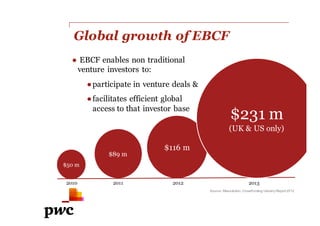 whatwouldyouliketogrow.com.au
What would you like to grow?
Global growth of EBCF
● EBCF enables non traditional
venture investors to:
●participate in venture deals &
●facilitates efficient global
access to that investor base
Source: Massolution, Crowdfunding Industry Report 2012
$50 m
$89 m
$116 m
2010 2011 2012 2013
$166 m
$231 m
(UK & US only)
 