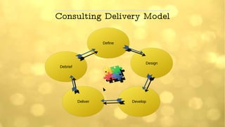 Consulting Delivery Model
Debrief
DevelopDeliver
Design
Define
 