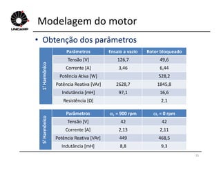 Modelagem do motor
• Obtenção dos parâmetrosHarmônico
Parâmetros Ensaio a vazio Rotor bloqueado
Tensão [V] 126,7 49,6
Corrente [A] 3,46 6,44
Potência Ativa [W] 528,2
Potência Reativa [VAr] 2628,7 1845,8
35
1ª
Potência Reativa [VAr] 2628,7 1845,8
Indutância [mH] 97,1 16,6
Resistência [Ω] 2,1
5ªHarmônico
Parâmetros r = 900 rpm r = 0 rpm
Tensão [V] 42 42
Corrente [A] 2,13 2,11
Potência Reativa [VAr] 449 468,5
Indutância [mH] 8,8 9,3
 