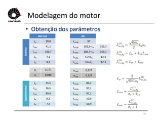 Modelagem do motor
• Obtenção dos parâmetros
abc-xyz
Teórico
Lp 28,8
Lms 41,1
Lmr 100,7
Lls 7,1
Llr 8,7
dq
Lm,dq 97
Lss,dq 102,2+Lls
Lrr,dq 100,7+Llr
Lls,dq 5,2+Lls
Llr,dq 3,6+Llr
109,3
109,3
12,3
12,3
36
Experimental
Lp 25,5
Lms 36,5
Lmr 89,4
Lls 6,3
Llr 7,7
s 0,171
r 0,086
Llr 8,7
Lm,dq 86,2
Lss,dq 97,1
Lrr,dq 97,1
Lls,dq 10,9
Llr,dq 10,9
s,dq 0,127
r,dq 0,127
Llr,dq 3,6+Llr 12,3
 