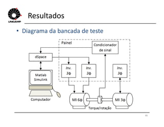 Resultados
• Diagrama da bancada de teste
48
 