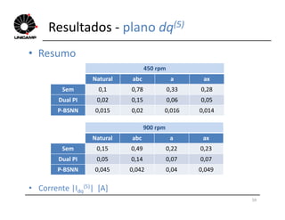 Resultados - plano dq(5)
• Resumo
450 rpm
Natural abc a ax
Sem 0,1 0,78 0,33 0,28
Dual PI 0,02 0,15 0,06 0,05
P-BSNN 0,015 0,02 0,016 0,014
59
P-BSNN 0,015 0,02 0,016 0,014
900 rpm
Natural abc a ax
Sem 0,15 0,49 0,22 0,23
Dual PI 0,05 0,14 0,07 0,07
P-BSNN 0,045 0,042 0,04 0,049
• Corrente |Idq
(5)| [A]
 