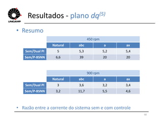 Resultados - plano dq(5)
• Resumo
450 rpm
Natural abc a ax
Sem/Dual PI 5 5,3 5,2 5,4
Sem/P-BSNN 6,6 39 20 20
60
900 rpm
Natural abc a ax
Sem/Dual PI 3 3,6 3,2 3,4
Sem/P-BSNN 3,2 11,7 5,5 4,6
• Razão entre a corrente do sistema sem e com controle
 