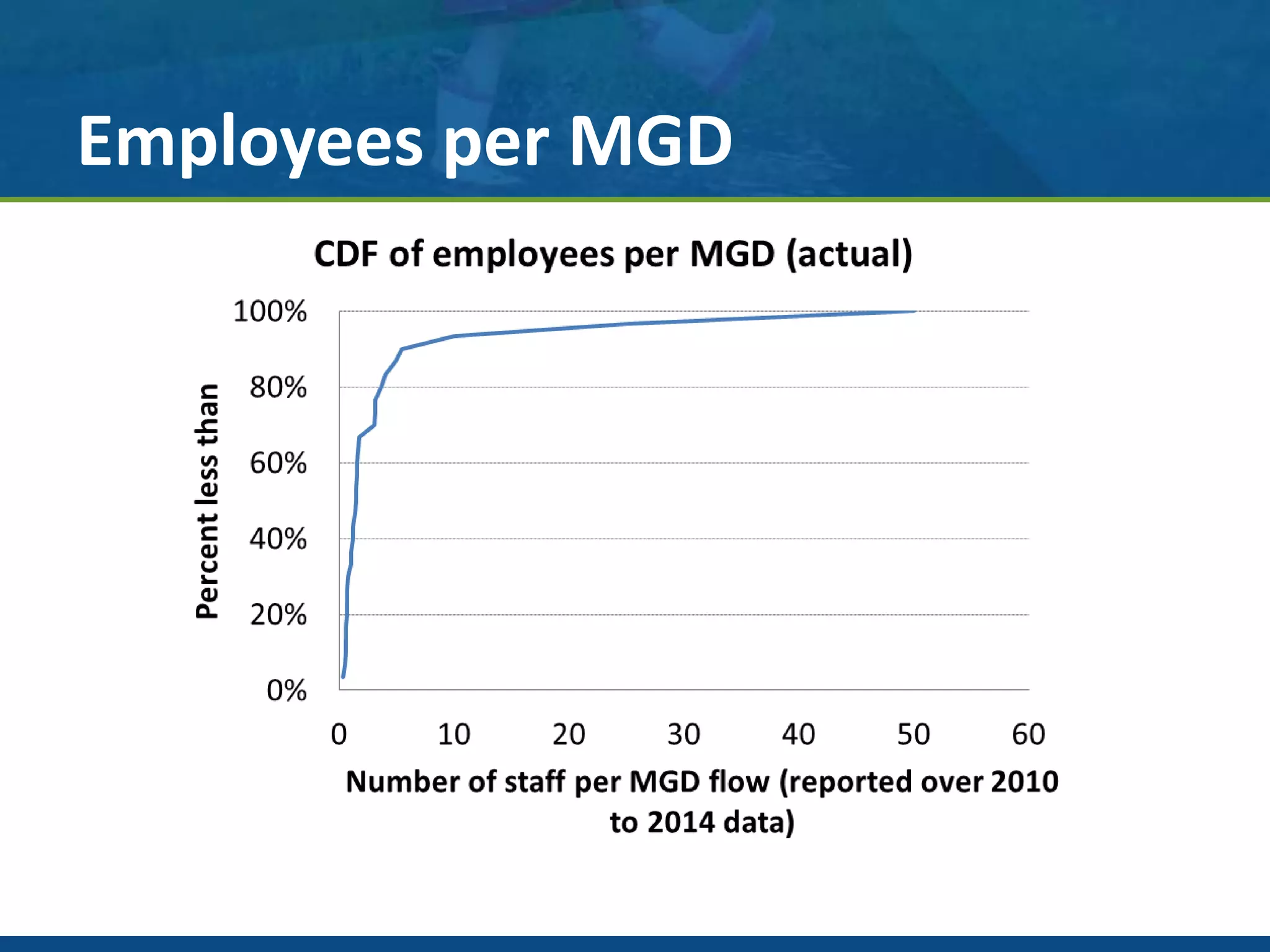 Employees per MGD
 