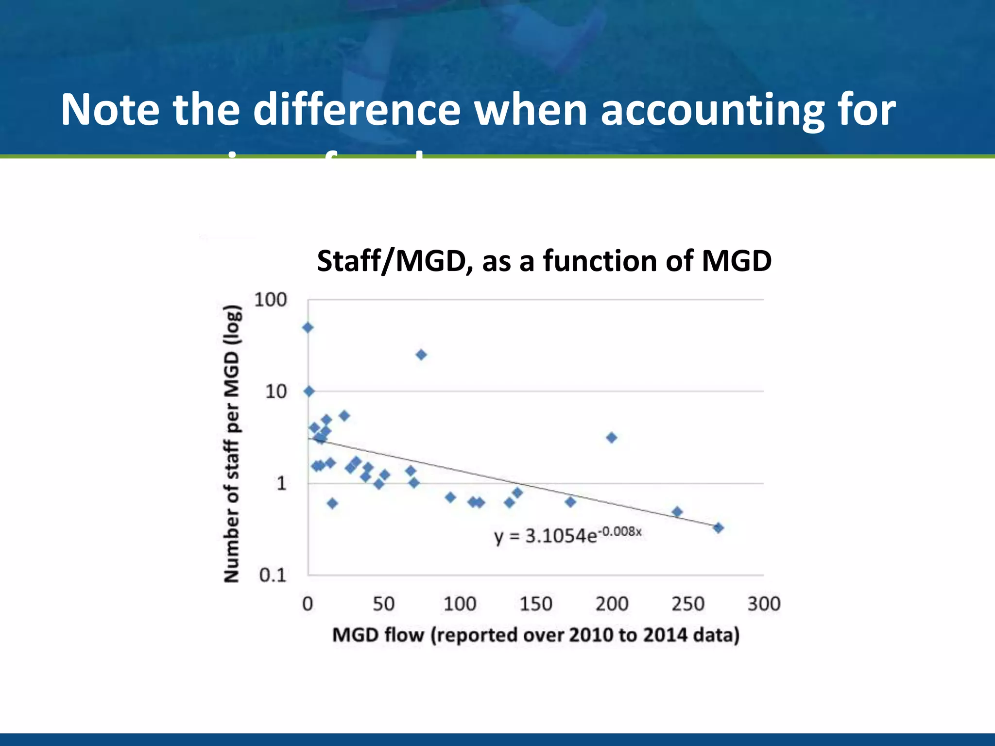 Note the difference when accounting for
economies of scale
Staff/MGD, as a function of MGD
 