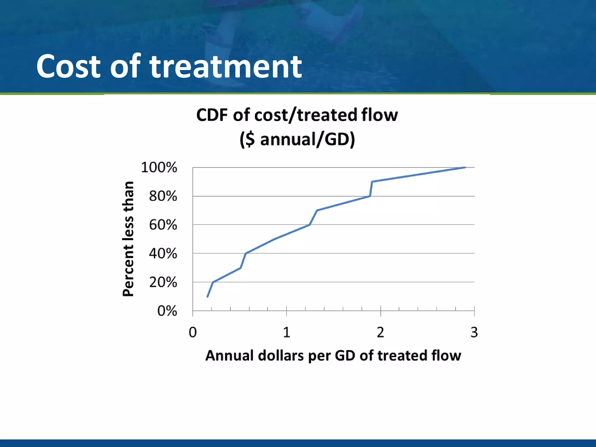 Cost of treatment
 