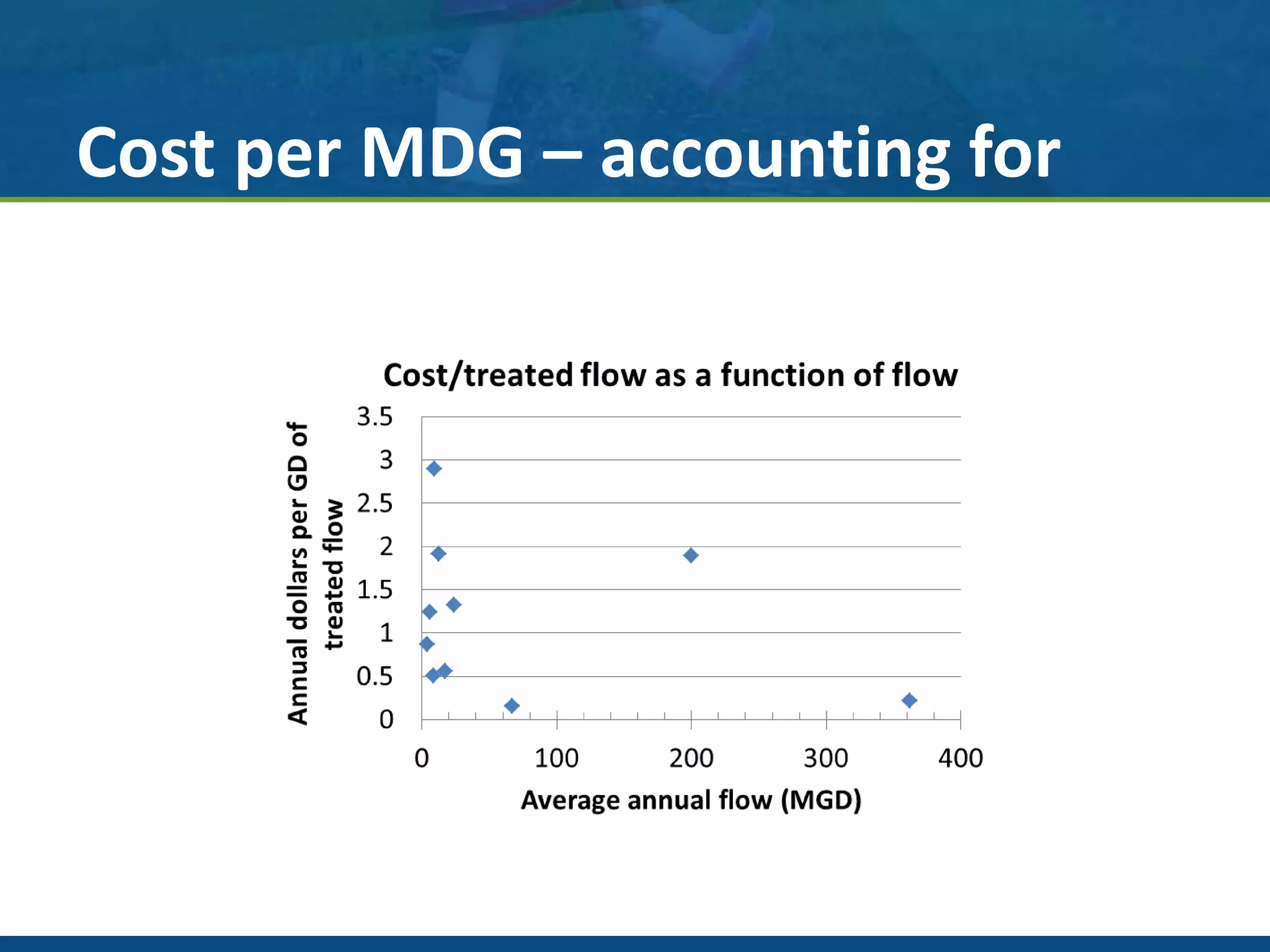 Cost per MDG – accounting for
economies of scale
 