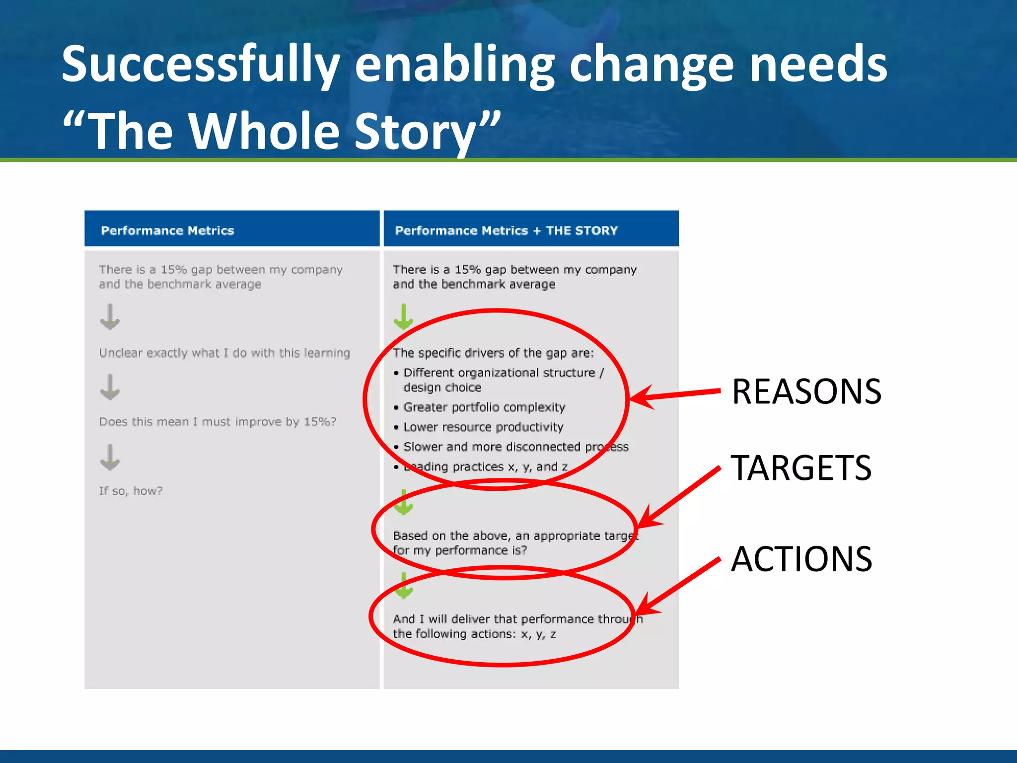 Successfully enabling change needs
“The Whole Story”
REASONS
TARGETS
ACTIONS
 