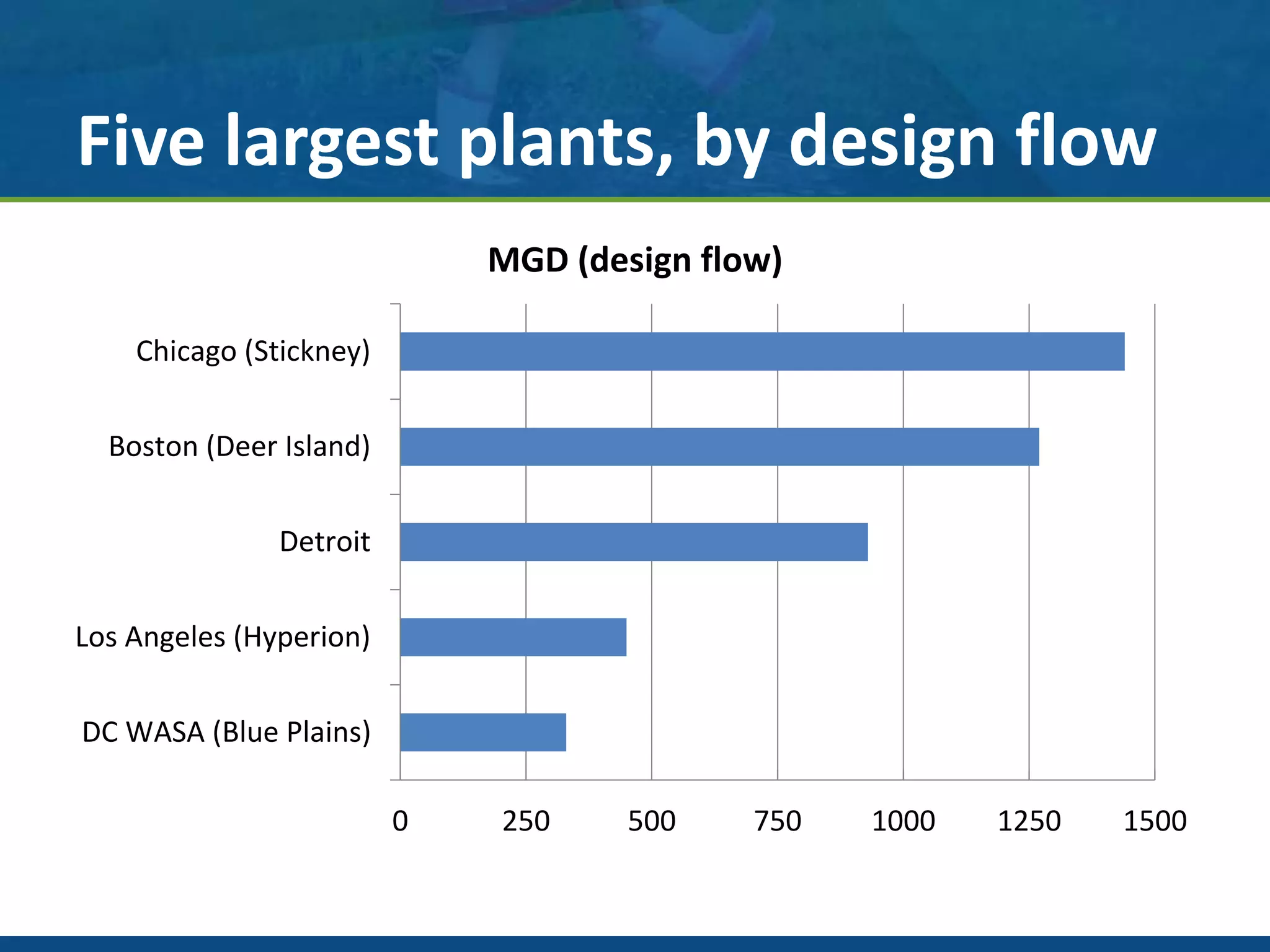 Five largest plants, by design flow
0 250 500 750 1000 1250 1500
DC WASA (Blue Plains)
Los Angeles (Hyperion)
Detroit
Boston (Deer Island)
Chicago (Stickney)
MGD (design flow)
 
