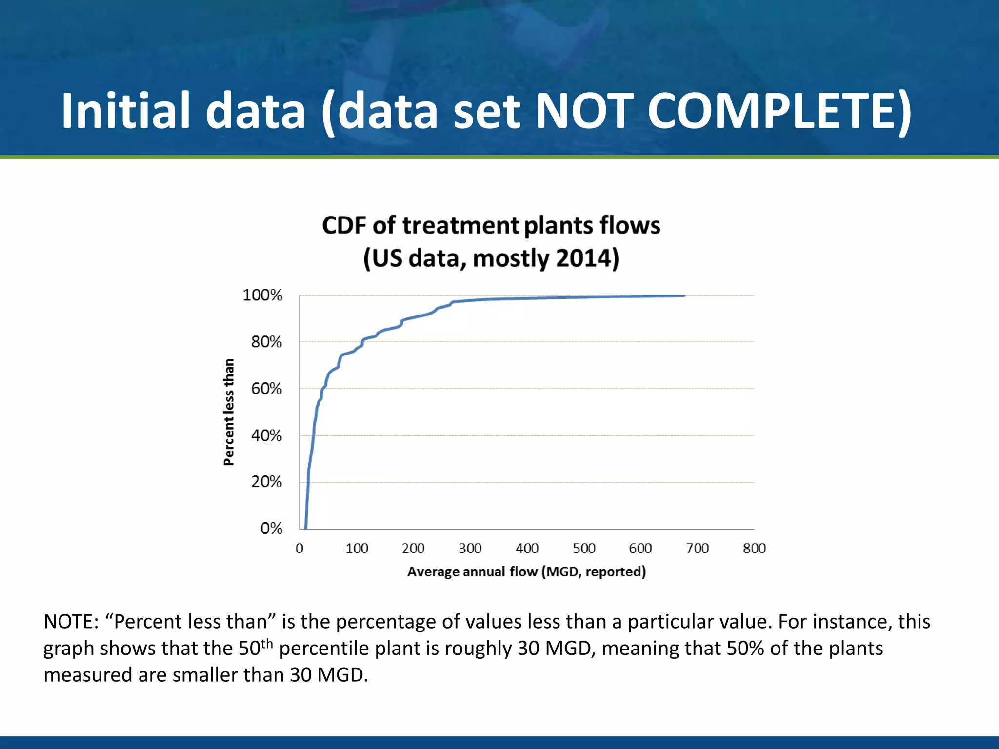 Initial data (data set NOT COMPLETE)
NOTE: “Percent less than” is the percentage of values less than a particular value. For instance, this
graph shows that the 50th percentile plant is roughly 30 MGD, meaning that 50% of the plants
measured are smaller than 30 MGD.
 
