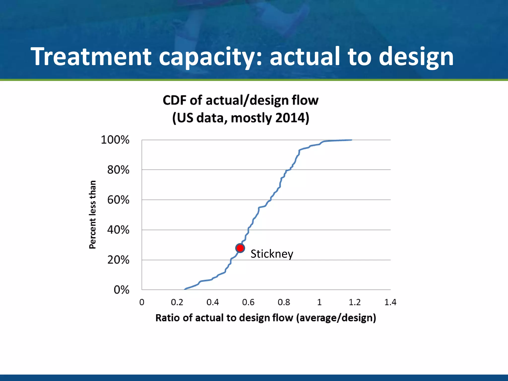 Treatment capacity: actual to design
Stickney
 
